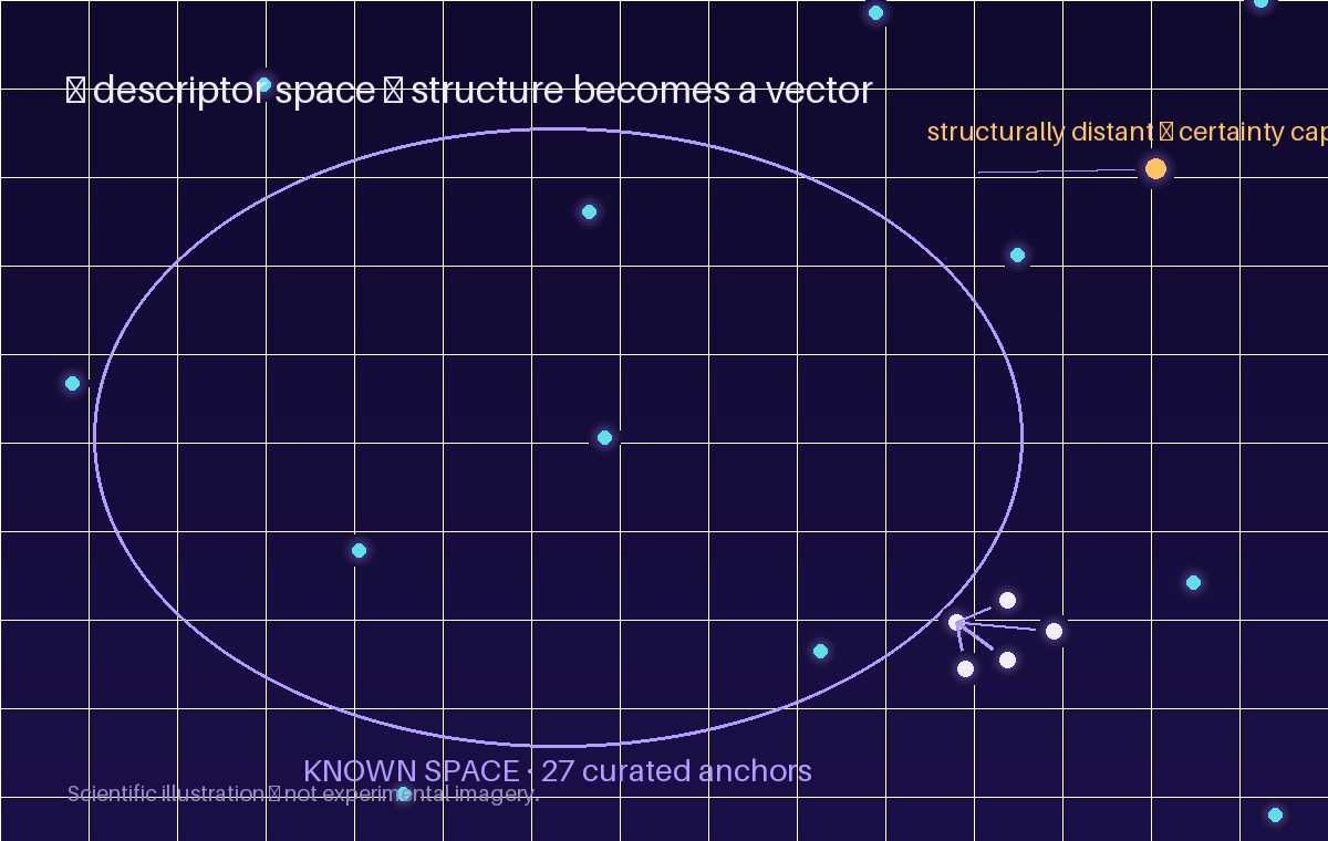 The Dicoias Φ descriptor space: 27 curated anchors connected in known space, a distant query point certainty-capped — Panacea Bio Chem
